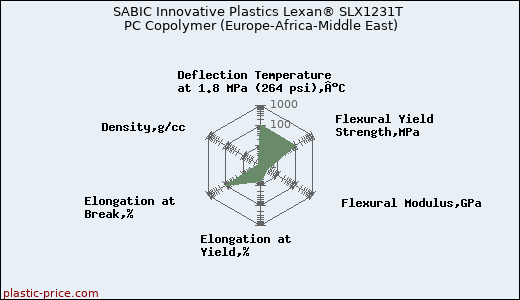 SABIC Innovative Plastics Lexan® SLX1231T PC Copolymer (Europe-Africa-Middle East)
