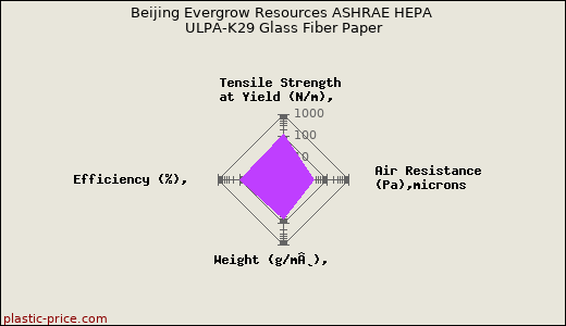 Beijing Evergrow Resources ASHRAE HEPA ULPA-K29 Glass Fiber Paper