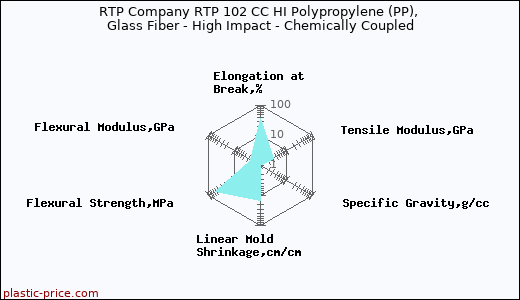 RTP Company RTP 102 CC HI Polypropylene (PP), Glass Fiber - High Impact - Chemically Coupled