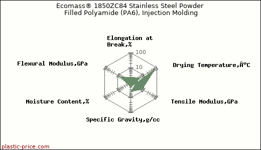 Ecomass® 1850ZC84 Stainless Steel Powder Filled Polyamide (PA6), Injection Molding