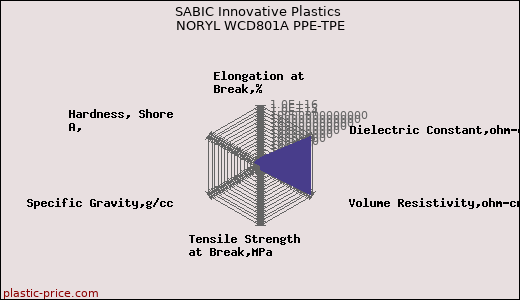 SABIC Innovative Plastics NORYL WCD801A PPE-TPE