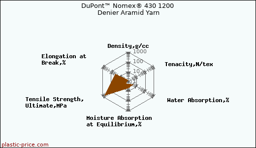 DuPont™ Nomex® 430 1200 Denier Aramid Yarn