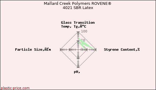 Mallard Creek Polymers ROVENE® 4021 SBR Latex