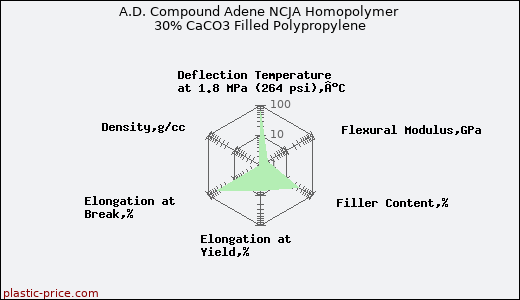 A.D. Compound Adene NCJA Homopolymer 30% CaCO3 Filled Polypropylene