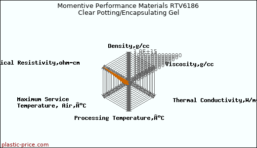 Momentive Performance Materials RTV6186 Clear Potting/Encapsulating Gel