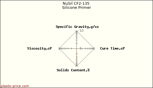 NuSil CF2-135 Silicone Primer