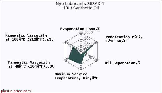 Nye Lubricants 368AX-1  (RL) Synthetic Oil