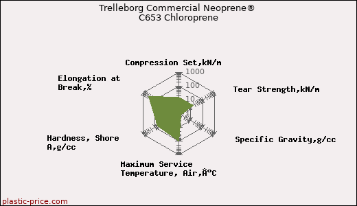 Trelleborg Commercial Neoprene® C653 Chloroprene