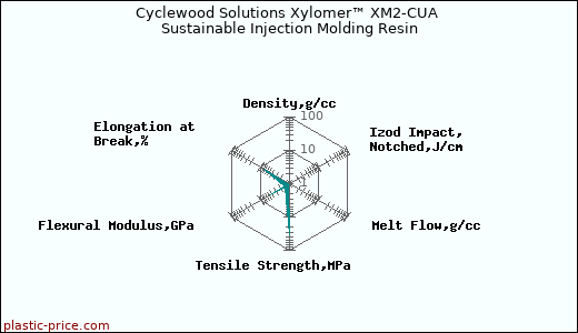 Cyclewood Solutions Xylomer™ XM2-CUA Sustainable Injection Molding Resin