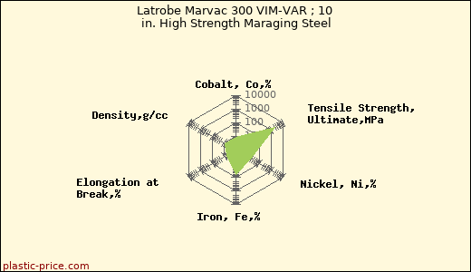 Latrobe Marvac 300 VIM-VAR ; 10 in. High Strength Maraging Steel