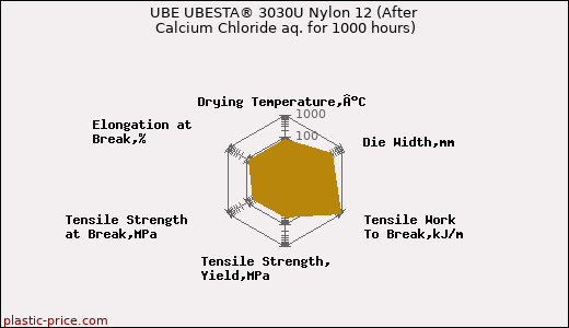 UBE UBESTA® 3030U Nylon 12 (After Calcium Chloride aq. for 1000 hours)