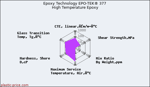 Epoxy Technology EPO-TEK® 377 High Temperature Epoxy
