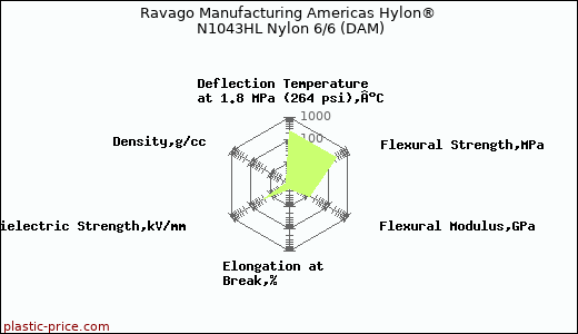 Ravago Manufacturing Americas Hylon® N1043HL Nylon 6/6 (DAM)