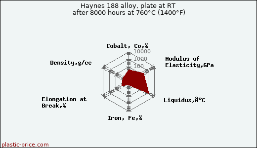 Haynes 188 alloy, plate at RT after 8000 hours at 760°C (1400°F)