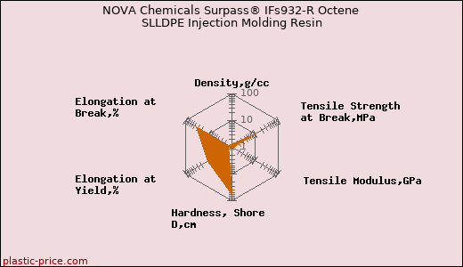 NOVA Chemicals Surpass® IFs932-R Octene SLLDPE Injection Molding Resin