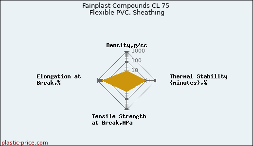 Fainplast Compounds CL 75 Flexible PVC, Sheathing