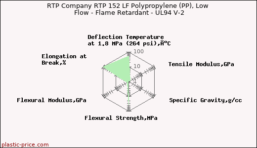 RTP Company RTP 152 LF Polypropylene (PP), Low Flow - Flame Retardant - UL94 V-2
