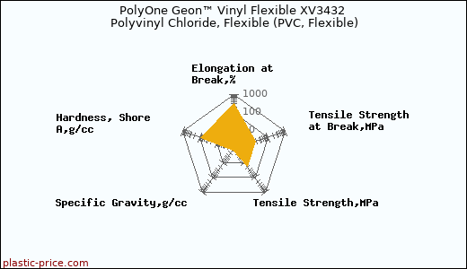 PolyOne Geon™ Vinyl Flexible XV3432 Polyvinyl Chloride, Flexible (PVC, Flexible)