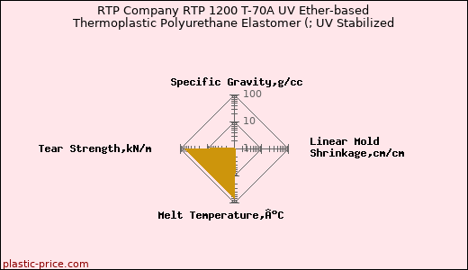 RTP Company RTP 1200 T-70A UV Ether-based Thermoplastic Polyurethane Elastomer (; UV Stabilized