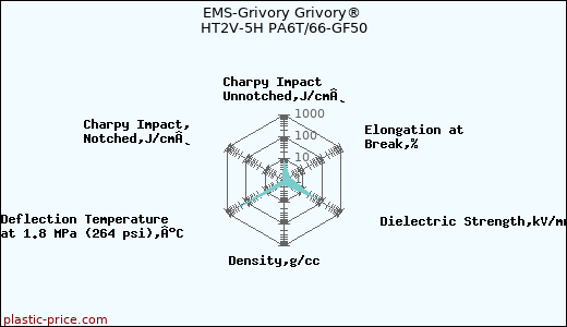 EMS-Grivory Grivory® HT2V-5H PA6T/66-GF50
