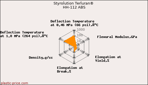 Styrolution Terluran® HH-112 ABS
