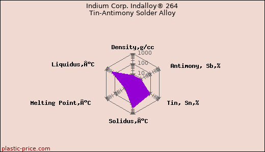 Indium Corp. Indalloy® 264 Tin-Antimony Solder Alloy