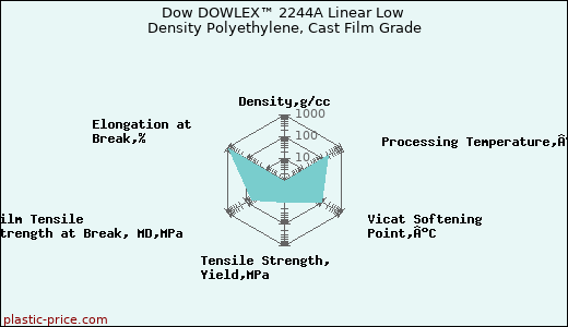 Dow DOWLEX™ 2244A Linear Low Density Polyethylene, Cast Film Grade