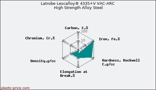 Latrobe Lescalloy® 4335+V VAC-ARC High Strength Alloy Steel