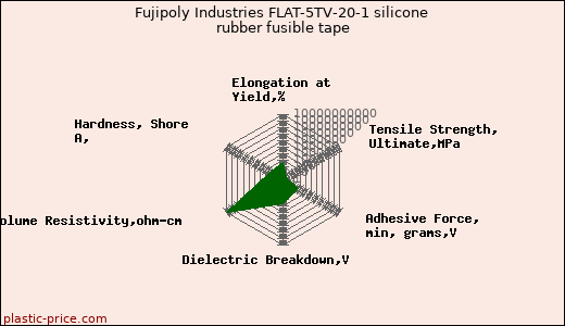 Fujipoly Industries FLAT-5TV-20-1 silicone rubber fusible tape