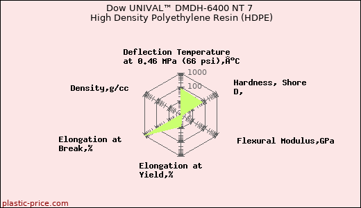 Dow UNIVAL™ DMDH-6400 NT 7 High Density Polyethylene Resin (HDPE)