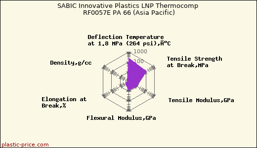 SABIC Innovative Plastics LNP Thermocomp RF0057E PA 66 (Asia Pacific)