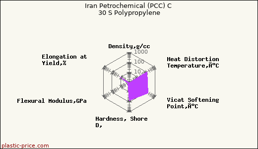 Iran Petrochemical (PCC) C 30 S Polypropylene