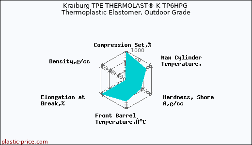 Kraiburg TPE THERMOLAST® K TP6HPG Thermoplastic Elastomer, Outdoor Grade