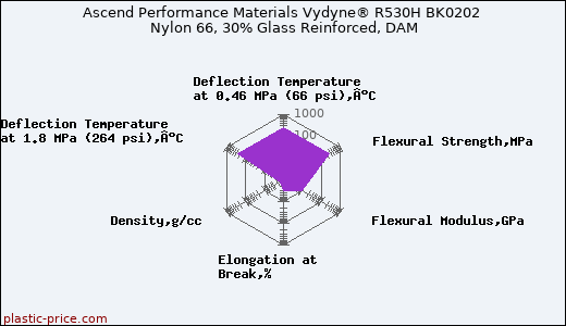 Ascend Performance Materials Vydyne® R530H BK0202 Nylon 66, 30% Glass Reinforced, DAM